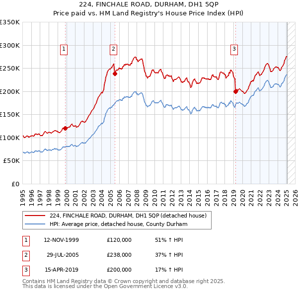 224, FINCHALE ROAD, DURHAM, DH1 5QP: Price paid vs HM Land Registry's House Price Index