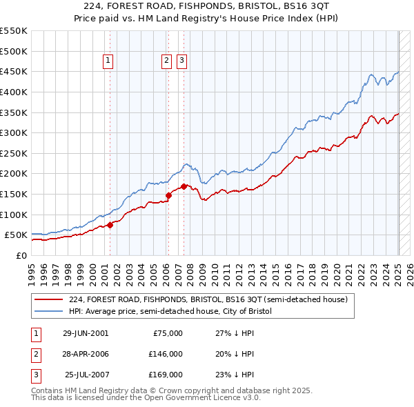 224, FOREST ROAD, FISHPONDS, BRISTOL, BS16 3QT: Price paid vs HM Land Registry's House Price Index