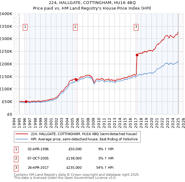 224, HALLGATE, COTTINGHAM, HU16 4BQ: Price paid vs HM Land Registry's House Price Index