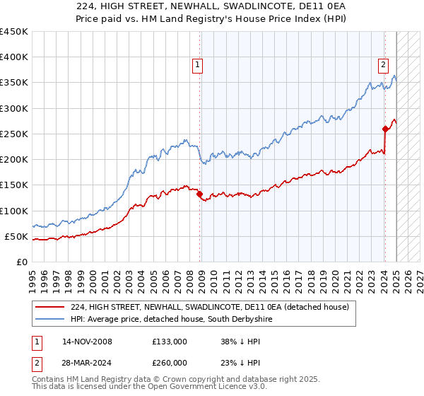 224, HIGH STREET, NEWHALL, SWADLINCOTE, DE11 0EA: Price paid vs HM Land Registry's House Price Index