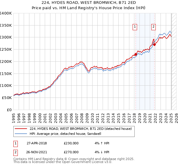 224, HYDES ROAD, WEST BROMWICH, B71 2ED: Price paid vs HM Land Registry's House Price Index