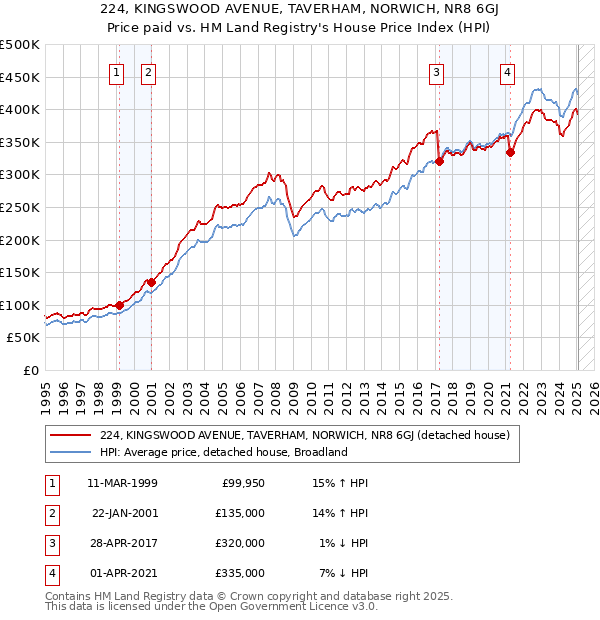 224, KINGSWOOD AVENUE, TAVERHAM, NORWICH, NR8 6GJ: Price paid vs HM Land Registry's House Price Index