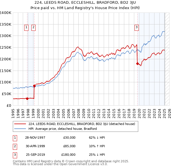 224, LEEDS ROAD, ECCLESHILL, BRADFORD, BD2 3JU: Price paid vs HM Land Registry's House Price Index
