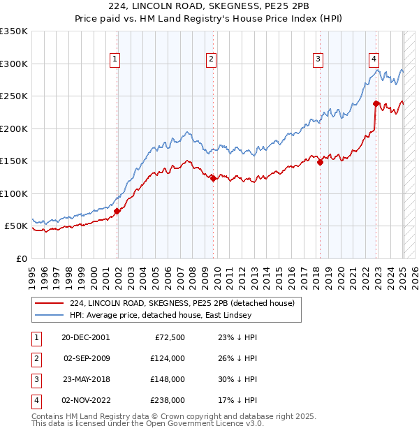 224, LINCOLN ROAD, SKEGNESS, PE25 2PB: Price paid vs HM Land Registry's House Price Index