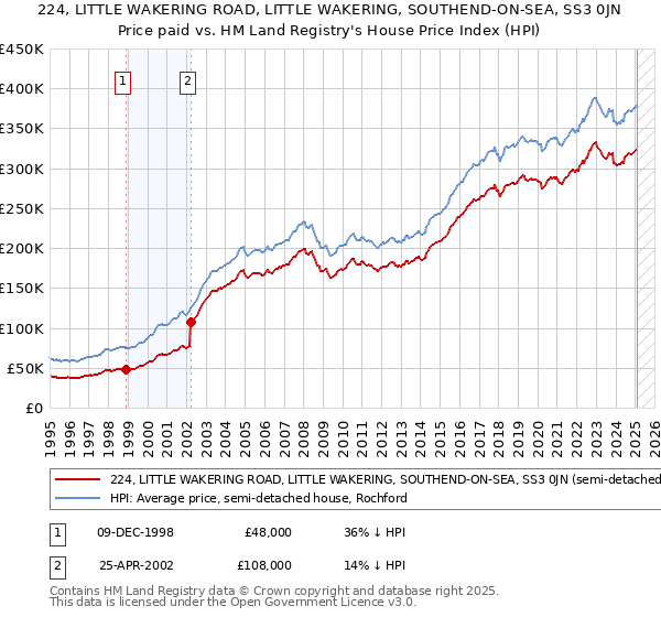 224, LITTLE WAKERING ROAD, LITTLE WAKERING, SOUTHEND-ON-SEA, SS3 0JN: Price paid vs HM Land Registry's House Price Index