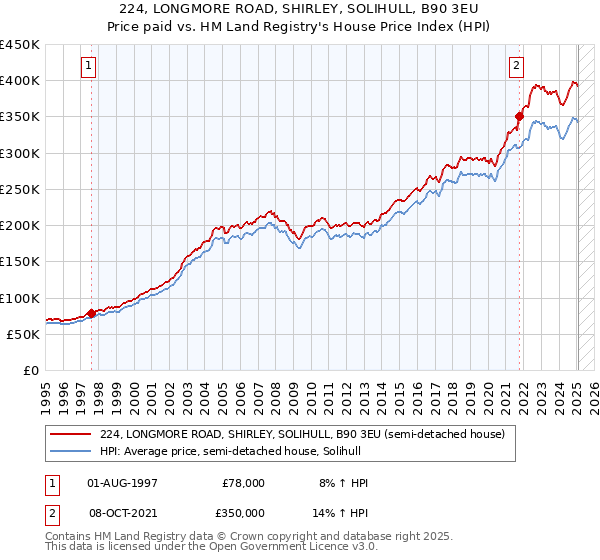 224, LONGMORE ROAD, SHIRLEY, SOLIHULL, B90 3EU: Price paid vs HM Land Registry's House Price Index