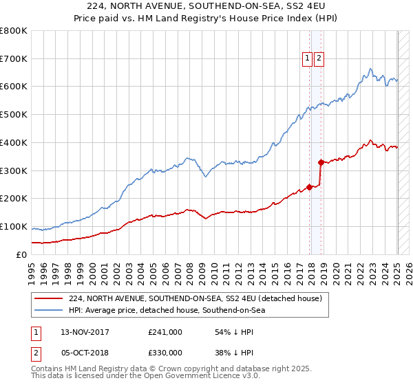 224, NORTH AVENUE, SOUTHEND-ON-SEA, SS2 4EU: Price paid vs HM Land Registry's House Price Index