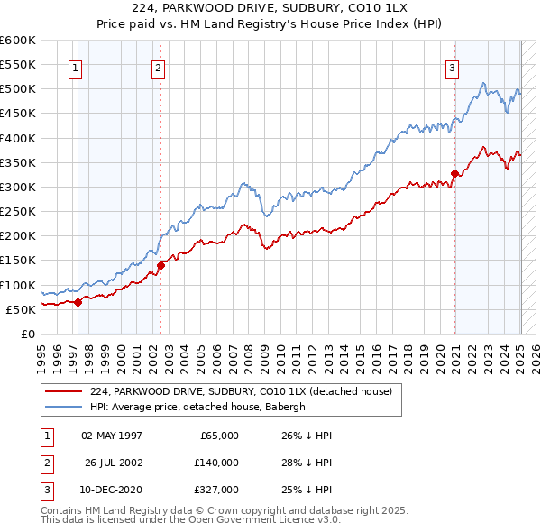 224, PARKWOOD DRIVE, SUDBURY, CO10 1LX: Price paid vs HM Land Registry's House Price Index