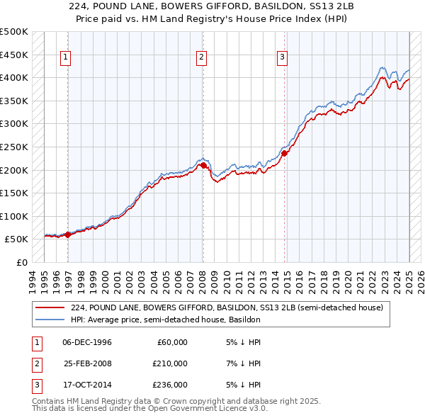 224, POUND LANE, BOWERS GIFFORD, BASILDON, SS13 2LB: Price paid vs HM Land Registry's House Price Index