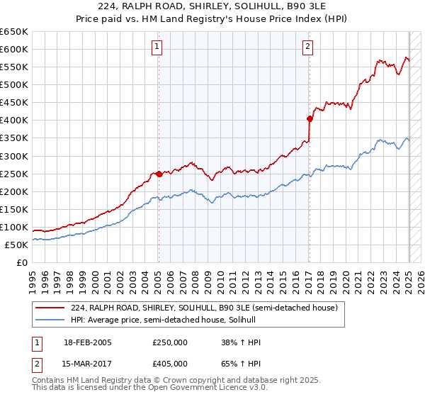 224, RALPH ROAD, SHIRLEY, SOLIHULL, B90 3LE: Price paid vs HM Land Registry's House Price Index