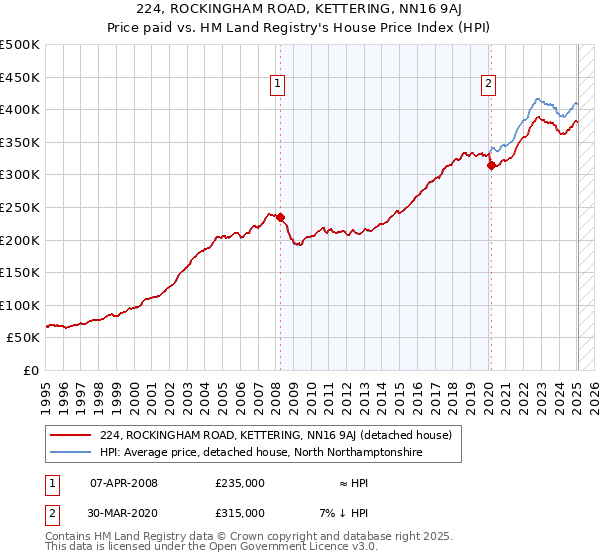 224, ROCKINGHAM ROAD, KETTERING, NN16 9AJ: Price paid vs HM Land Registry's House Price Index