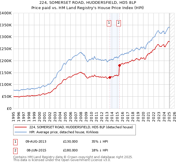 224, SOMERSET ROAD, HUDDERSFIELD, HD5 8LP: Price paid vs HM Land Registry's House Price Index