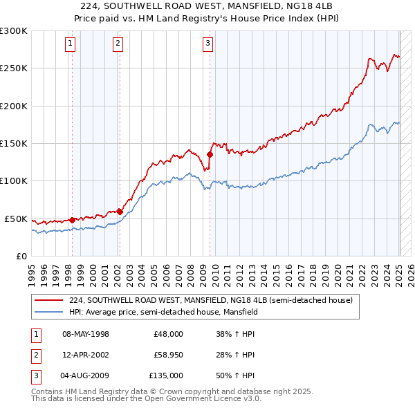 224, SOUTHWELL ROAD WEST, MANSFIELD, NG18 4LB: Price paid vs HM Land Registry's House Price Index