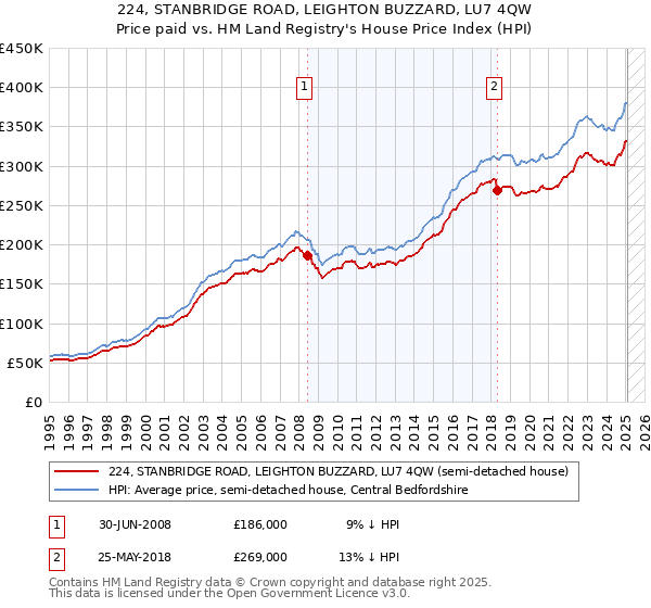 224, STANBRIDGE ROAD, LEIGHTON BUZZARD, LU7 4QW: Price paid vs HM Land Registry's House Price Index
