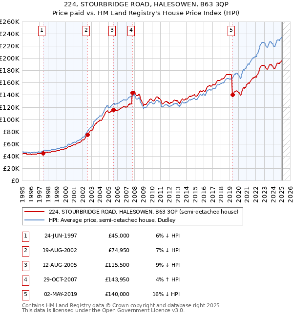 224, STOURBRIDGE ROAD, HALESOWEN, B63 3QP: Price paid vs HM Land Registry's House Price Index