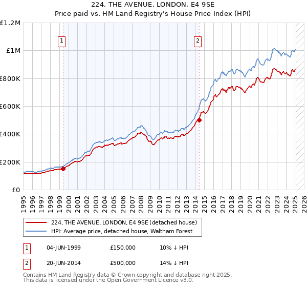 224, THE AVENUE, LONDON, E4 9SE: Price paid vs HM Land Registry's House Price Index