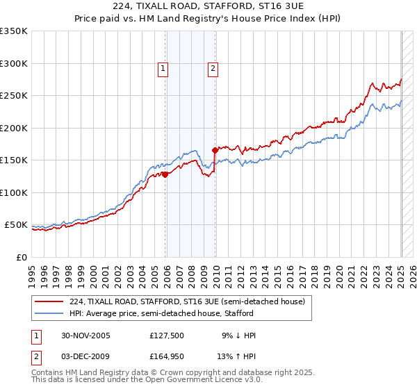 224, TIXALL ROAD, STAFFORD, ST16 3UE: Price paid vs HM Land Registry's House Price Index