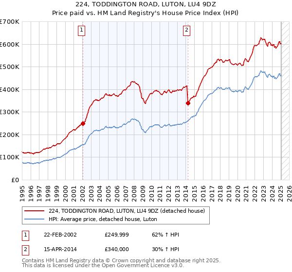 224, TODDINGTON ROAD, LUTON, LU4 9DZ: Price paid vs HM Land Registry's House Price Index