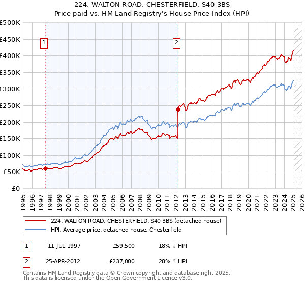224, WALTON ROAD, CHESTERFIELD, S40 3BS: Price paid vs HM Land Registry's House Price Index