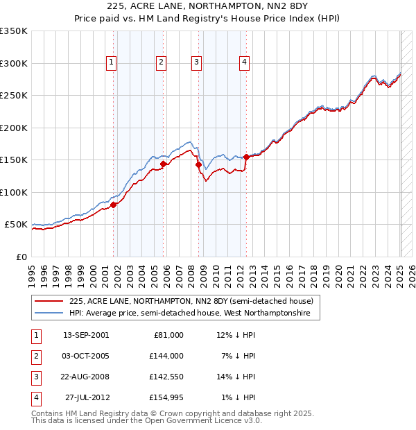 225, ACRE LANE, NORTHAMPTON, NN2 8DY: Price paid vs HM Land Registry's House Price Index