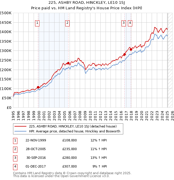 225, ASHBY ROAD, HINCKLEY, LE10 1SJ: Price paid vs HM Land Registry's House Price Index
