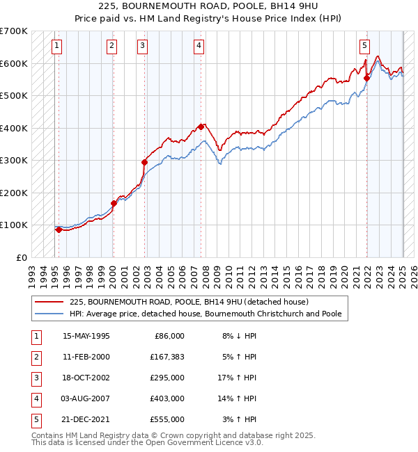 225, BOURNEMOUTH ROAD, POOLE, BH14 9HU: Price paid vs HM Land Registry's House Price Index