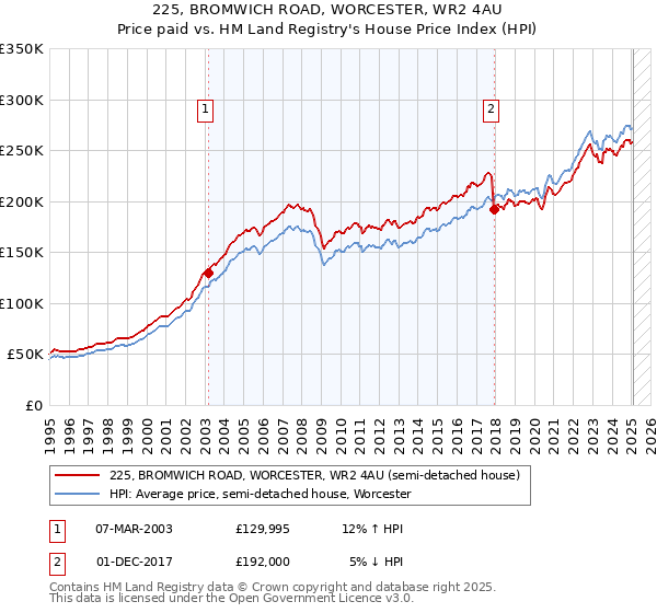 225, BROMWICH ROAD, WORCESTER, WR2 4AU: Price paid vs HM Land Registry's House Price Index