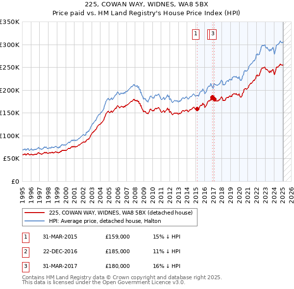225, COWAN WAY, WIDNES, WA8 5BX: Price paid vs HM Land Registry's House Price Index