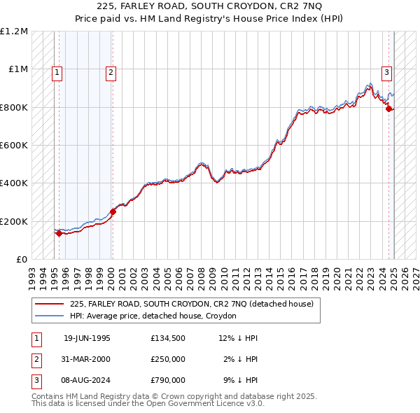 225, FARLEY ROAD, SOUTH CROYDON, CR2 7NQ: Price paid vs HM Land Registry's House Price Index