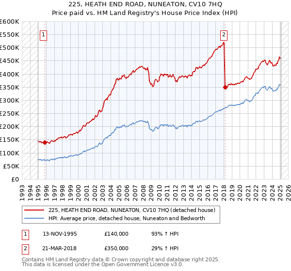 225, HEATH END ROAD, NUNEATON, CV10 7HQ: Price paid vs HM Land Registry's House Price Index