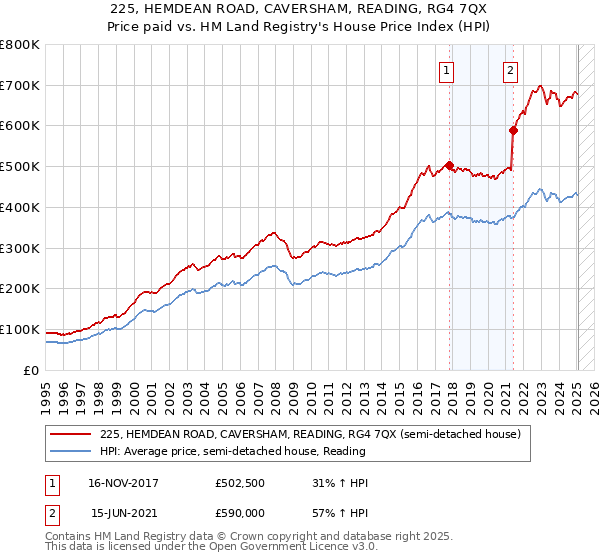 225, HEMDEAN ROAD, CAVERSHAM, READING, RG4 7QX: Price paid vs HM Land Registry's House Price Index