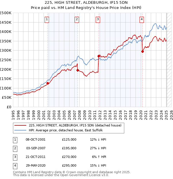 225, HIGH STREET, ALDEBURGH, IP15 5DN: Price paid vs HM Land Registry's House Price Index