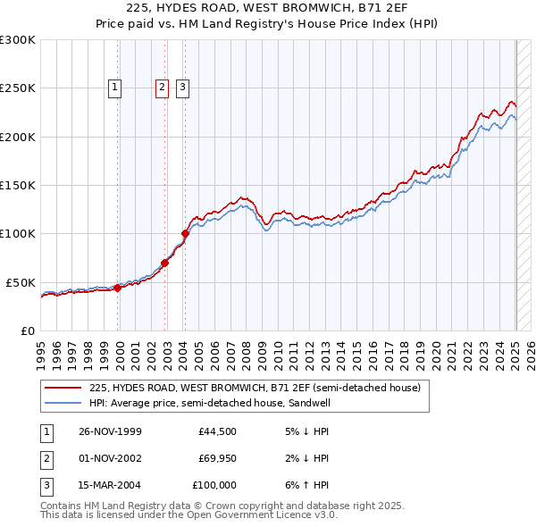 225, HYDES ROAD, WEST BROMWICH, B71 2EF: Price paid vs HM Land Registry's House Price Index