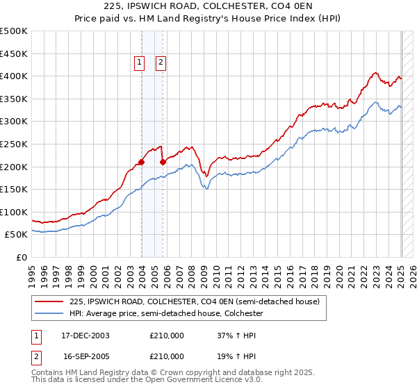 225, IPSWICH ROAD, COLCHESTER, CO4 0EN: Price paid vs HM Land Registry's House Price Index