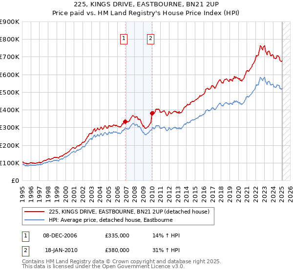 225, KINGS DRIVE, EASTBOURNE, BN21 2UP: Price paid vs HM Land Registry's House Price Index