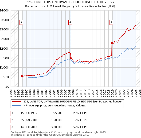 225, LANE TOP, LINTHWAITE, HUDDERSFIELD, HD7 5SG: Price paid vs HM Land Registry's House Price Index