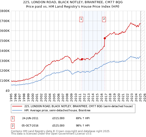 225, LONDON ROAD, BLACK NOTLEY, BRAINTREE, CM77 8QG: Price paid vs HM Land Registry's House Price Index