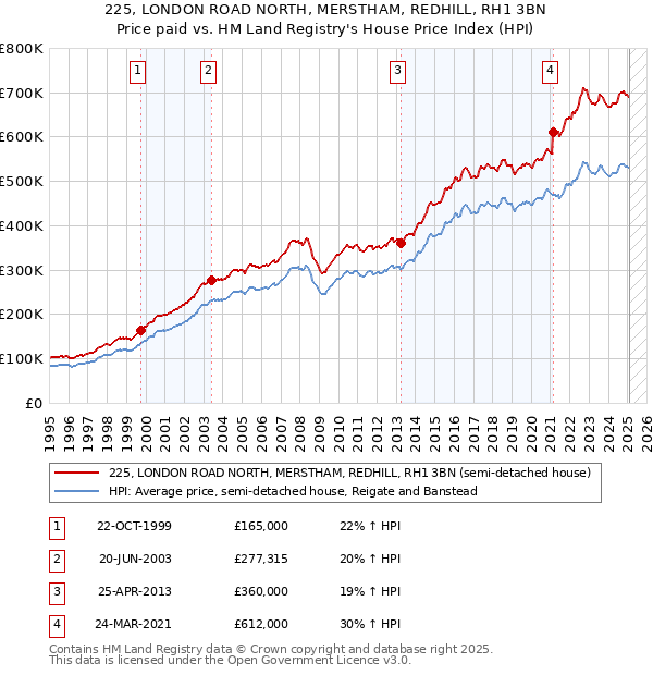 225, LONDON ROAD NORTH, MERSTHAM, REDHILL, RH1 3BN: Price paid vs HM Land Registry's House Price Index
