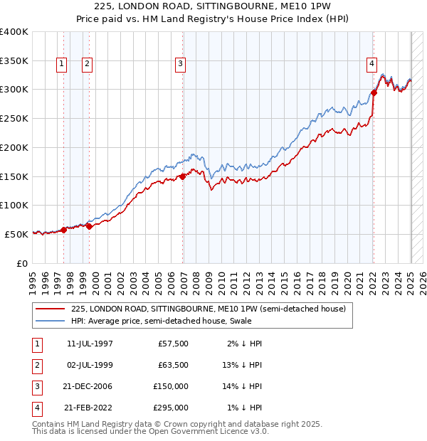 225, LONDON ROAD, SITTINGBOURNE, ME10 1PW: Price paid vs HM Land Registry's House Price Index