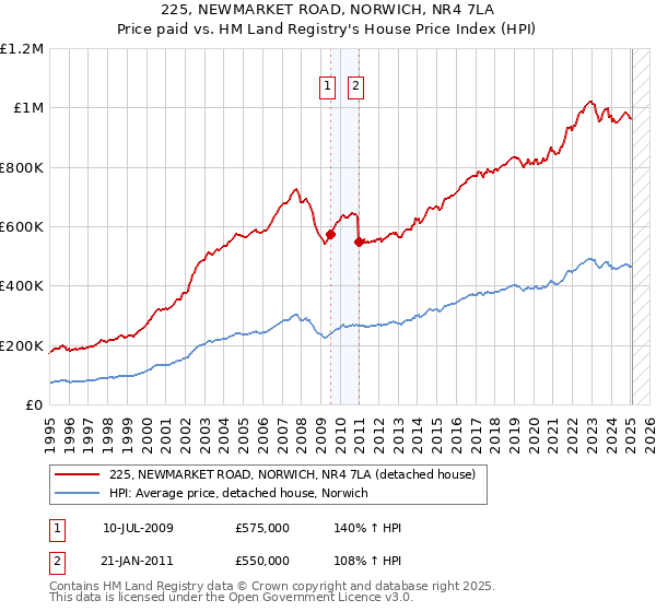 225, NEWMARKET ROAD, NORWICH, NR4 7LA: Price paid vs HM Land Registry's House Price Index