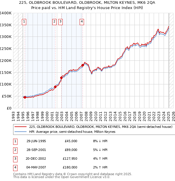 225, OLDBROOK BOULEVARD, OLDBROOK, MILTON KEYNES, MK6 2QA: Price paid vs HM Land Registry's House Price Index