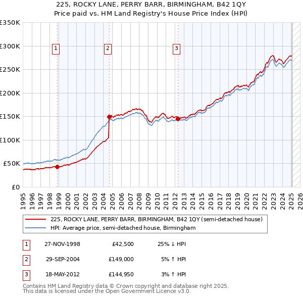 225, ROCKY LANE, PERRY BARR, BIRMINGHAM, B42 1QY: Price paid vs HM Land Registry's House Price Index