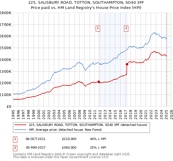 225, SALISBURY ROAD, TOTTON, SOUTHAMPTON, SO40 3PF: Price paid vs HM Land Registry's House Price Index