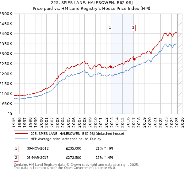 225, SPIES LANE, HALESOWEN, B62 9SJ: Price paid vs HM Land Registry's House Price Index
