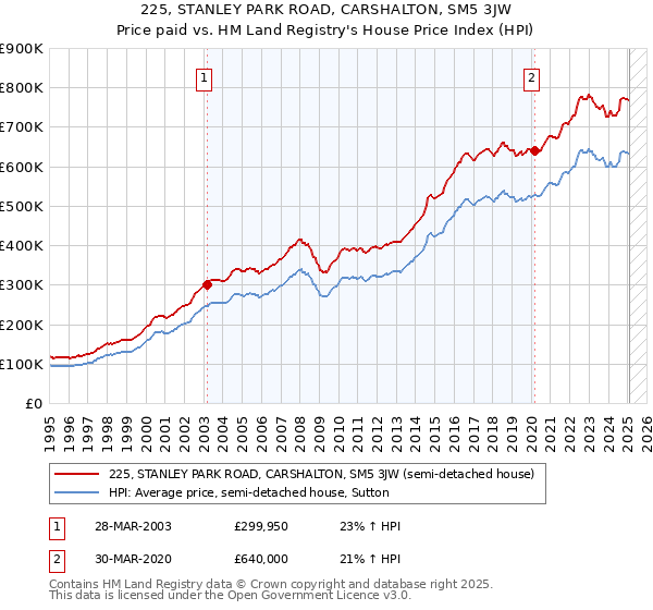 225, STANLEY PARK ROAD, CARSHALTON, SM5 3JW: Price paid vs HM Land Registry's House Price Index