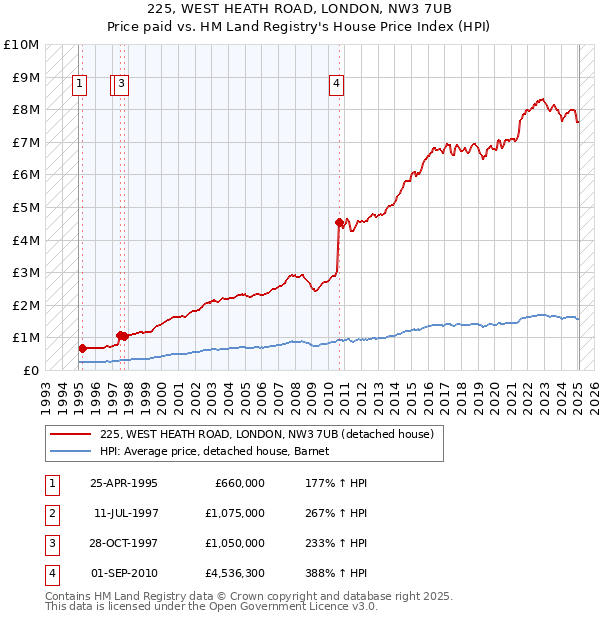 225, WEST HEATH ROAD, LONDON, NW3 7UB: Price paid vs HM Land Registry's House Price Index