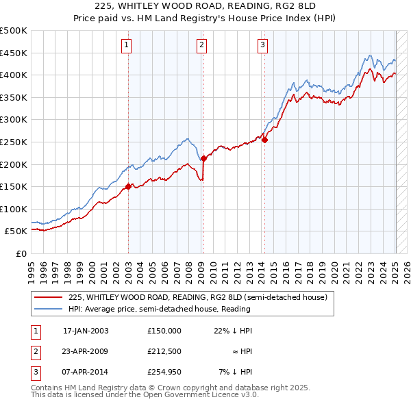 225, WHITLEY WOOD ROAD, READING, RG2 8LD: Price paid vs HM Land Registry's House Price Index
