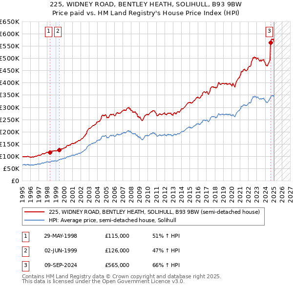 225, WIDNEY ROAD, BENTLEY HEATH, SOLIHULL, B93 9BW: Price paid vs HM Land Registry's House Price Index