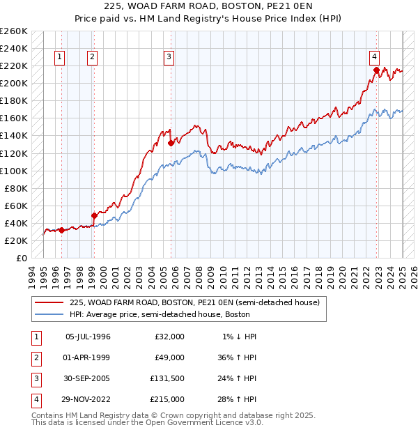 225, WOAD FARM ROAD, BOSTON, PE21 0EN: Price paid vs HM Land Registry's House Price Index