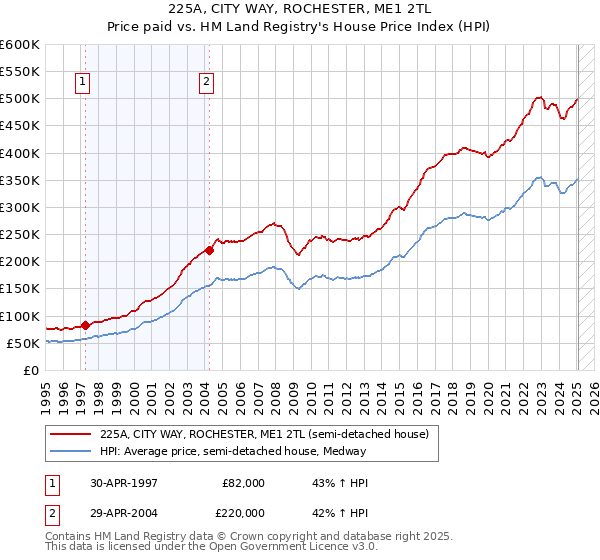225A, CITY WAY, ROCHESTER, ME1 2TL: Price paid vs HM Land Registry's House Price Index